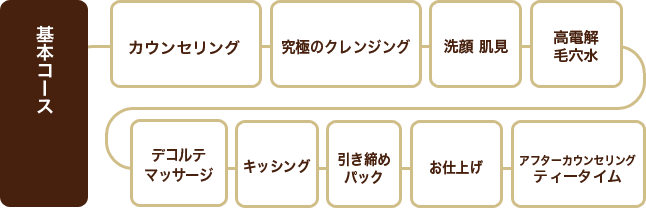 毛穴レスキューDX Aコース