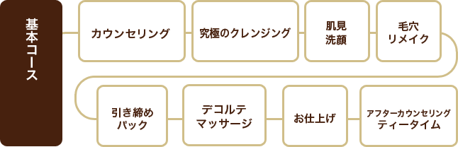 毛穴レスキューDX Bコース